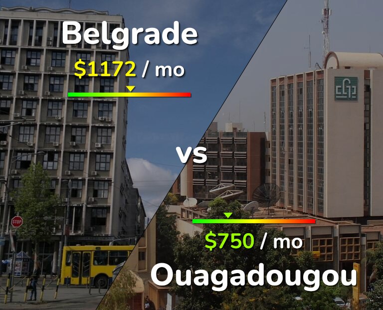 Cost of living in Belgrade vs Ouagadougou infographic