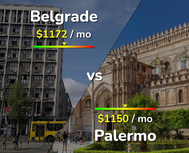 Cost of living in Belgrade vs Palermo infographic