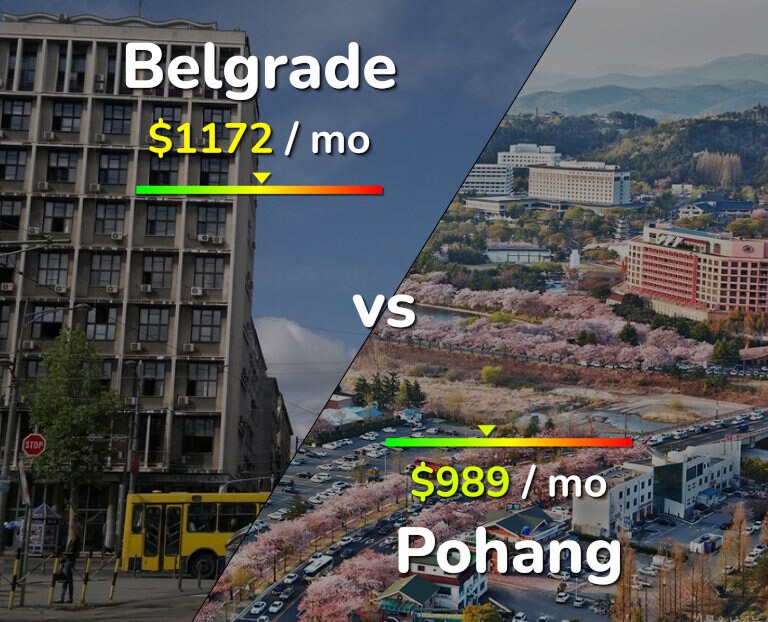 Cost of living in Belgrade vs Pohang infographic