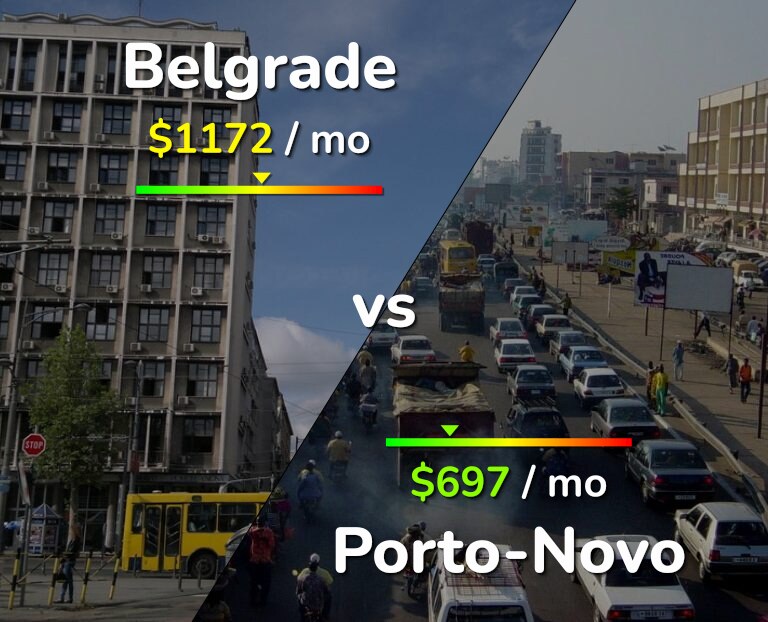 Cost of living in Belgrade vs Porto-Novo infographic