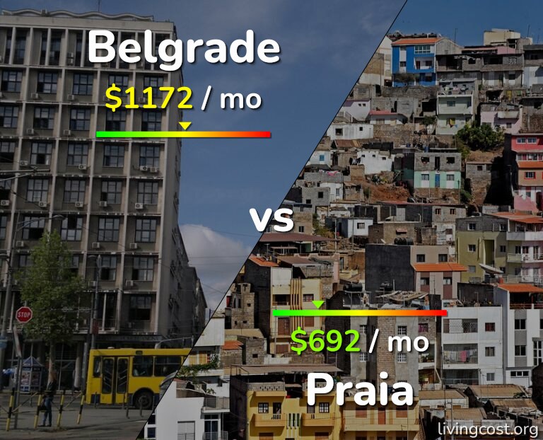 Cost of living in Belgrade vs Praia infographic