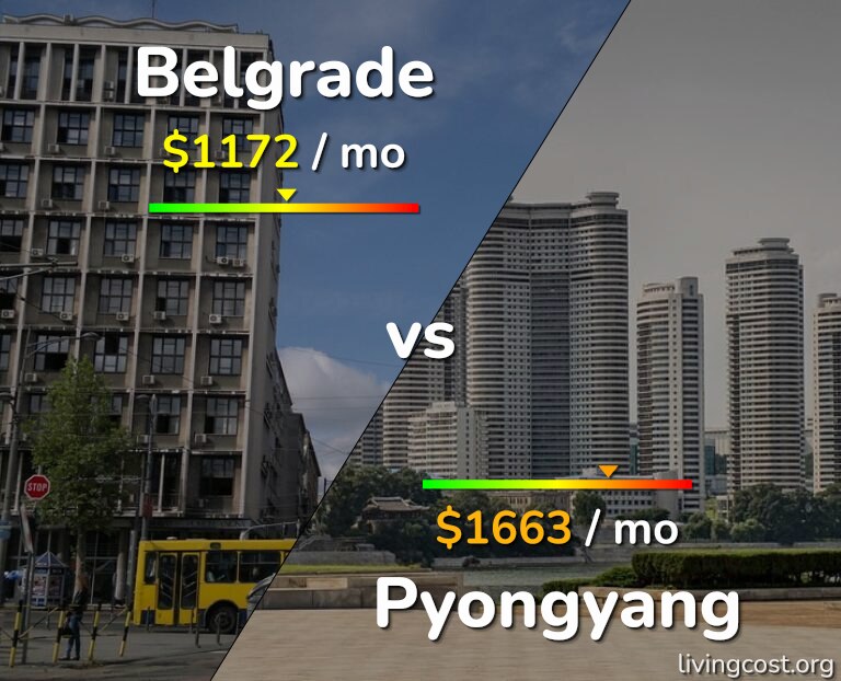 Cost of living in Belgrade vs Pyongyang infographic