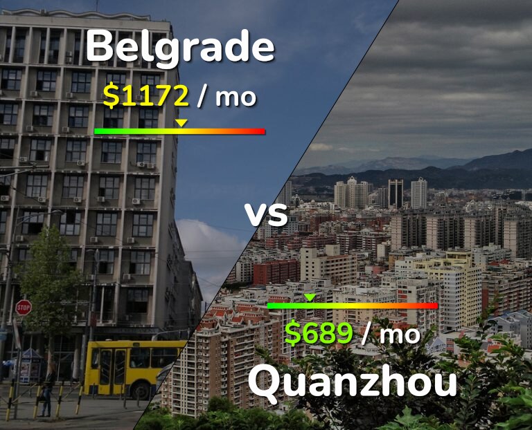 Cost of living in Belgrade vs Quanzhou infographic