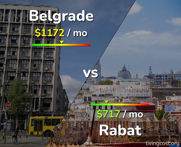 Cost of living in Belgrade vs Rabat infographic
