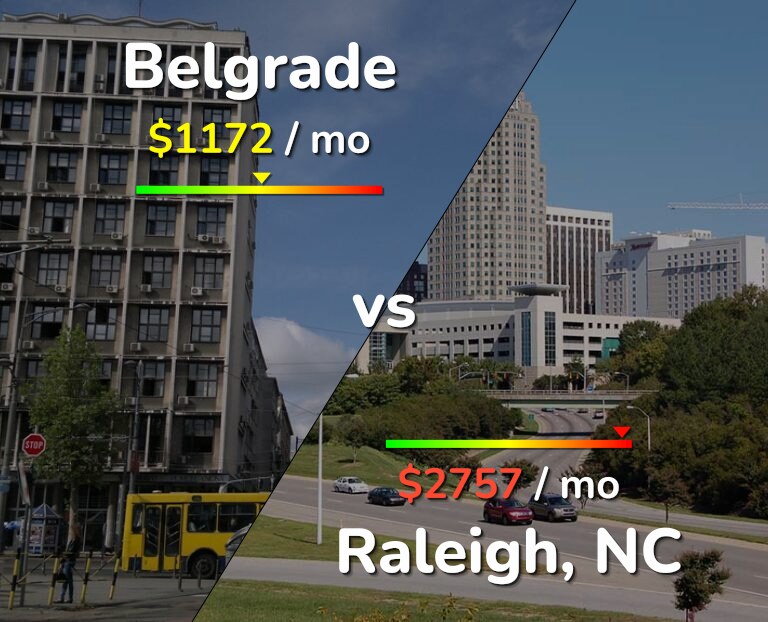 Cost of living in Belgrade vs Raleigh infographic