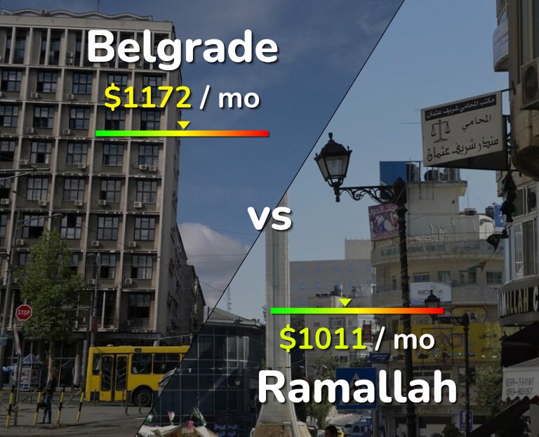 Cost of living in Belgrade vs Ramallah infographic