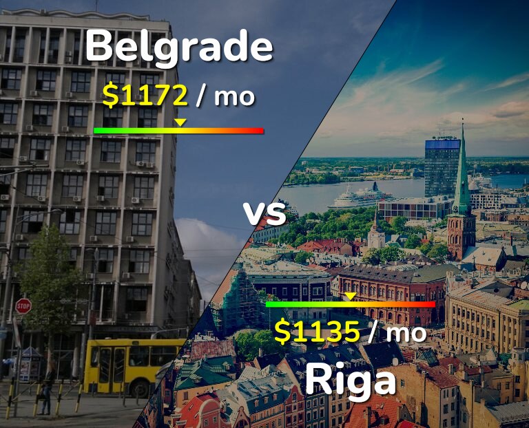 Cost of living in Belgrade vs Riga infographic