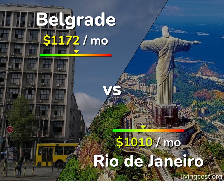 Cost of living in Belgrade vs Rio de Janeiro infographic