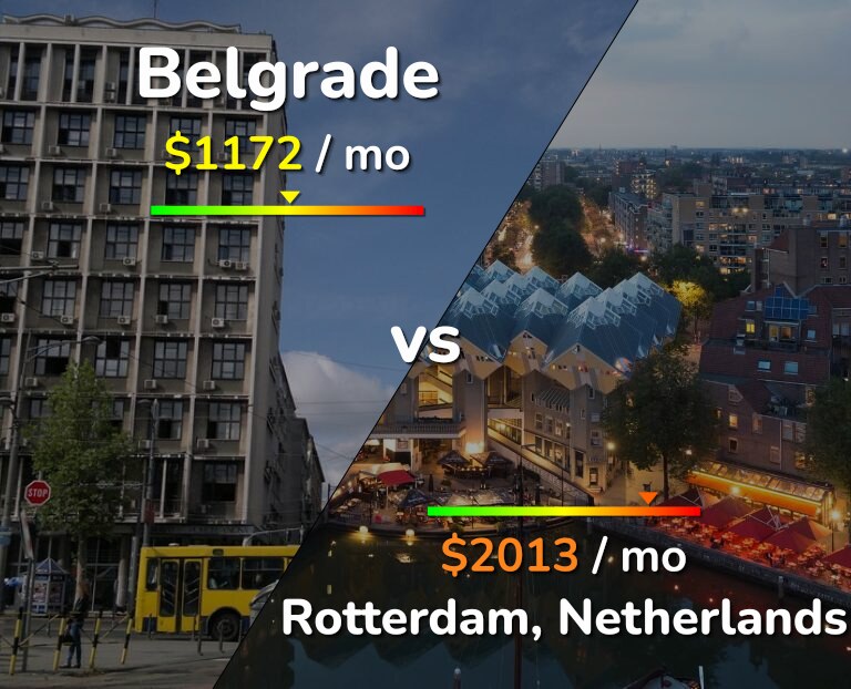Cost of living in Belgrade vs Rotterdam infographic