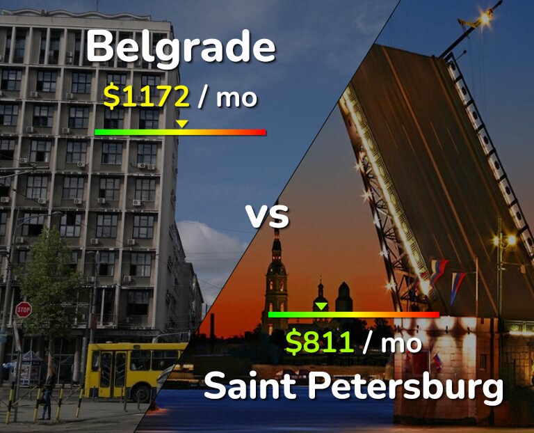 Cost of living in Belgrade vs Saint Petersburg infographic