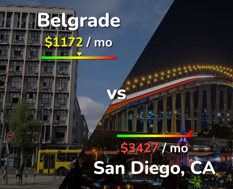 Cost of living in Belgrade vs San Diego infographic