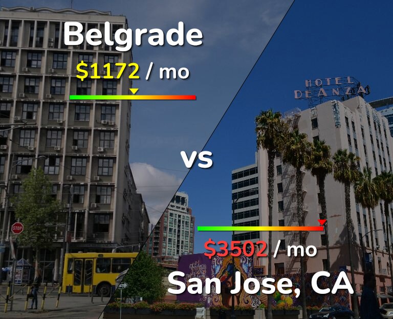 Cost of living in Belgrade vs San Jose, United States infographic