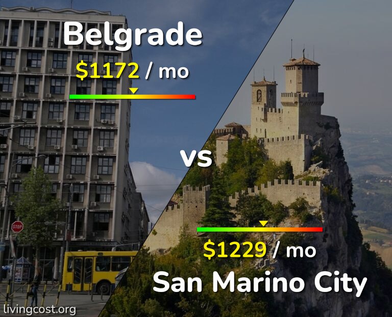 Cost of living in Belgrade vs San Marino City infographic