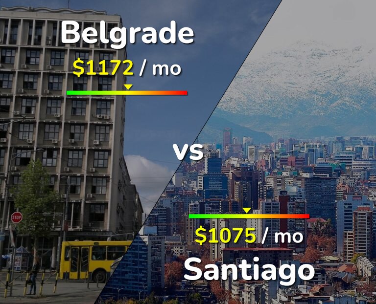 Cost of living in Belgrade vs Santiago infographic