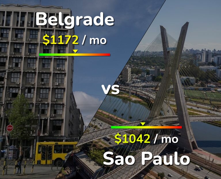 Cost of living in Belgrade vs Sao Paulo infographic