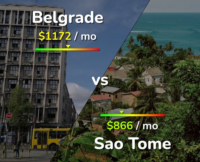 Cost of living in Belgrade vs Sao Tome infographic