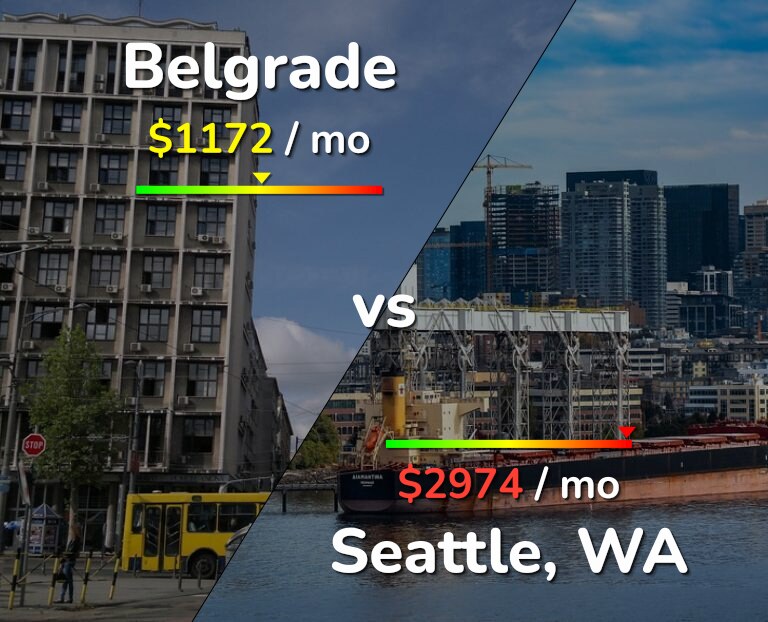 Cost of living in Belgrade vs Seattle infographic