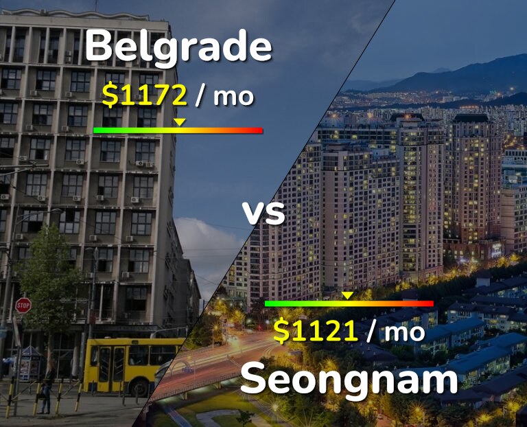 Cost of living in Belgrade vs Seongnam infographic