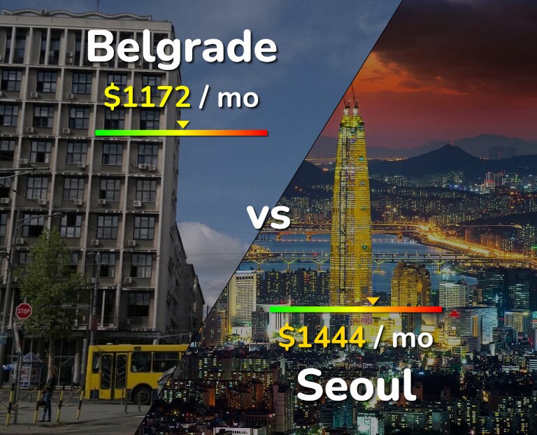 Cost of living in Belgrade vs Seoul infographic