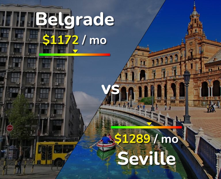 Cost of living in Belgrade vs Seville infographic