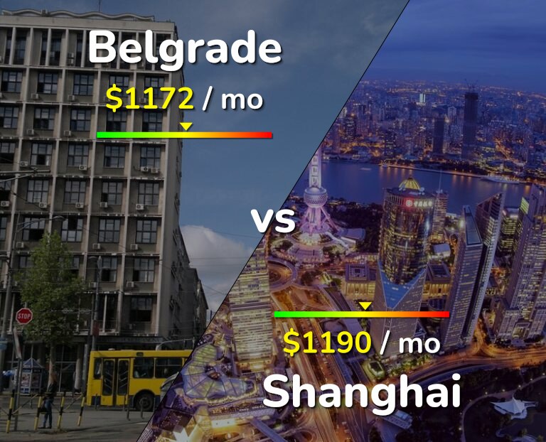 Cost of living in Belgrade vs Shanghai infographic