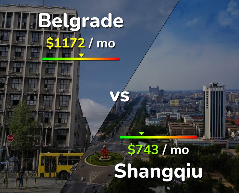 Cost of living in Belgrade vs Shangqiu infographic