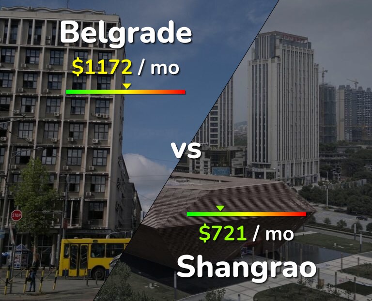 Cost of living in Belgrade vs Shangrao infographic