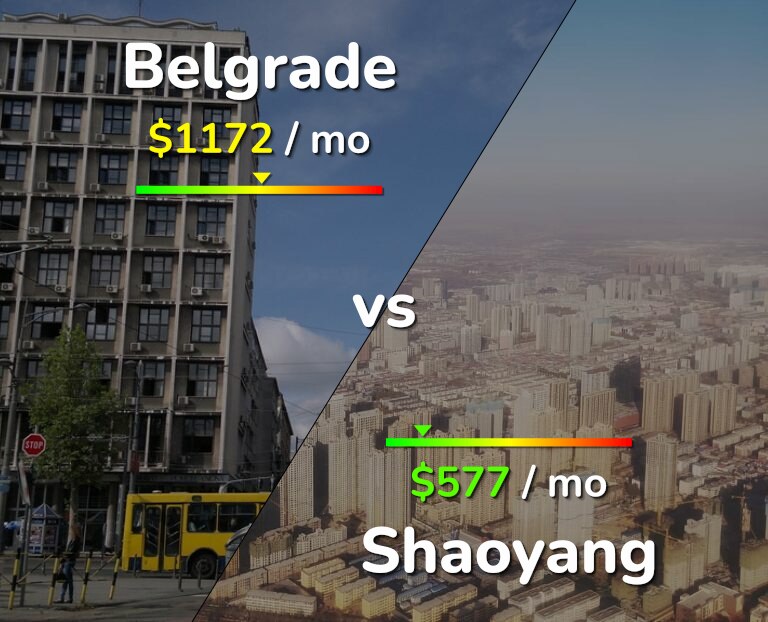 Cost of living in Belgrade vs Shaoyang infographic