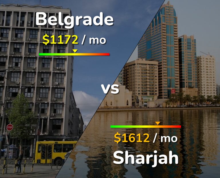 Cost of living in Belgrade vs Sharjah infographic
