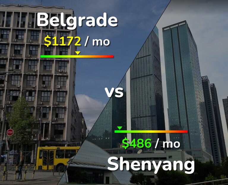 Cost of living in Belgrade vs Shenyang infographic