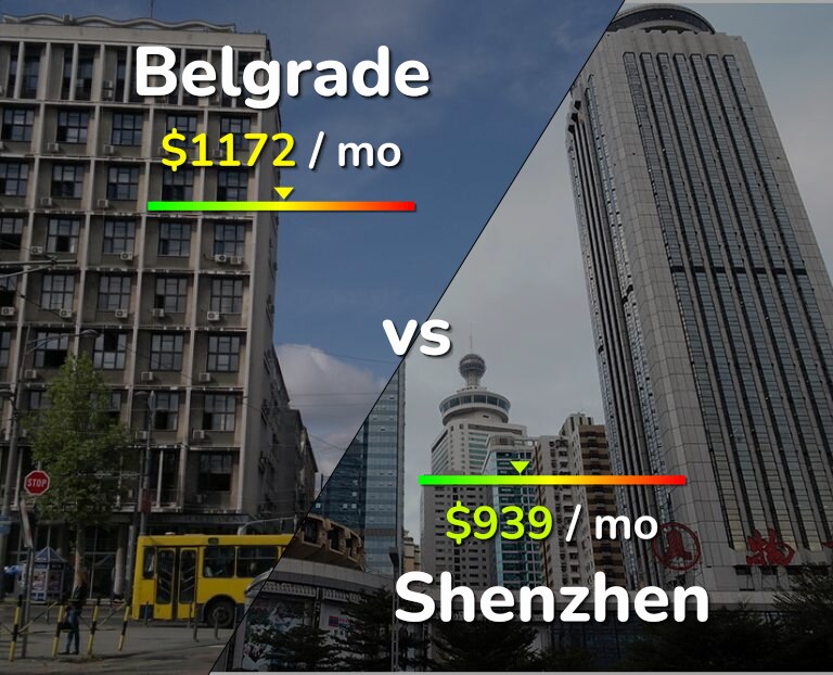 Cost of living in Belgrade vs Shenzhen infographic