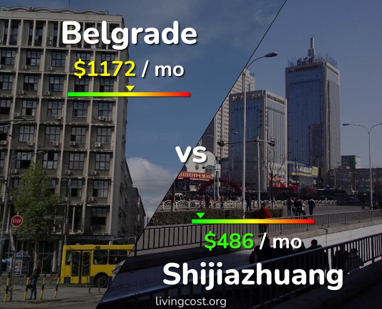 Cost of living in Belgrade vs Shijiazhuang infographic