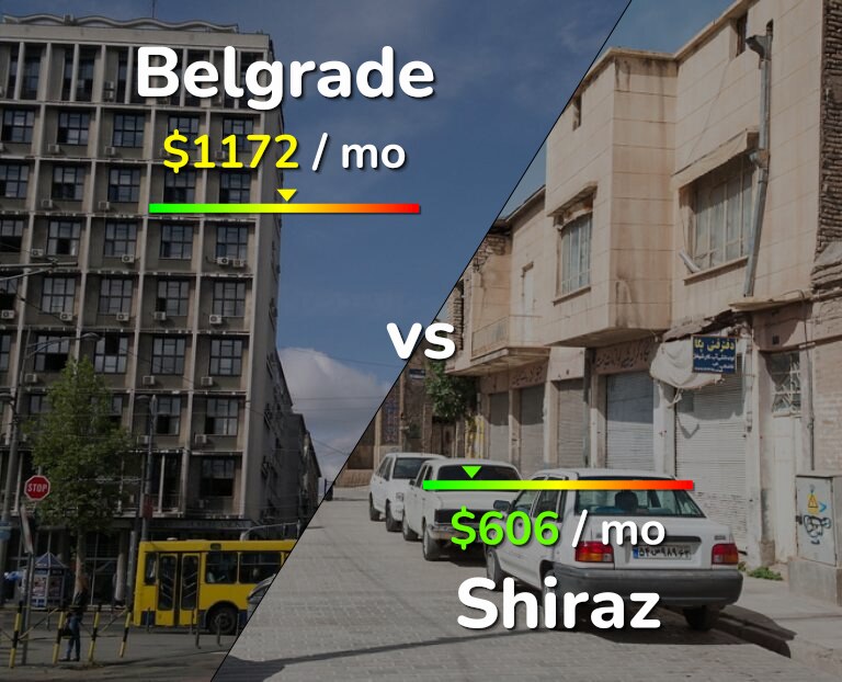 Cost of living in Belgrade vs Shiraz infographic