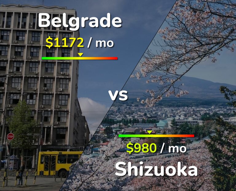 Cost of living in Belgrade vs Shizuoka infographic