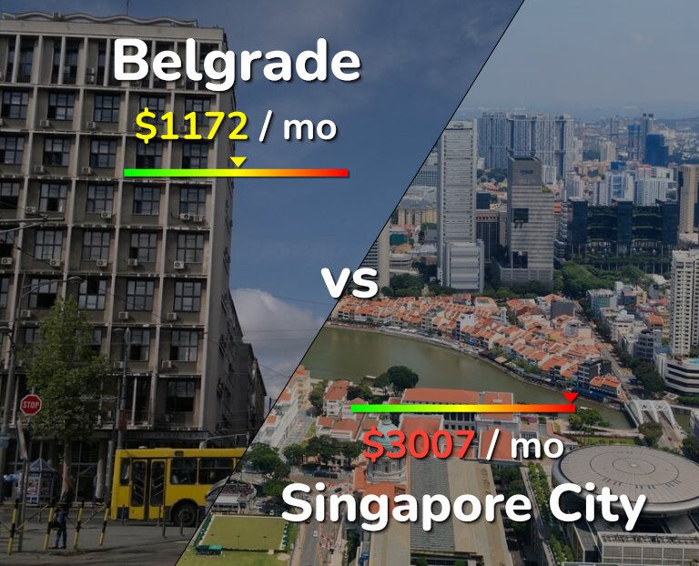 Cost of living in Belgrade vs Singapore City infographic