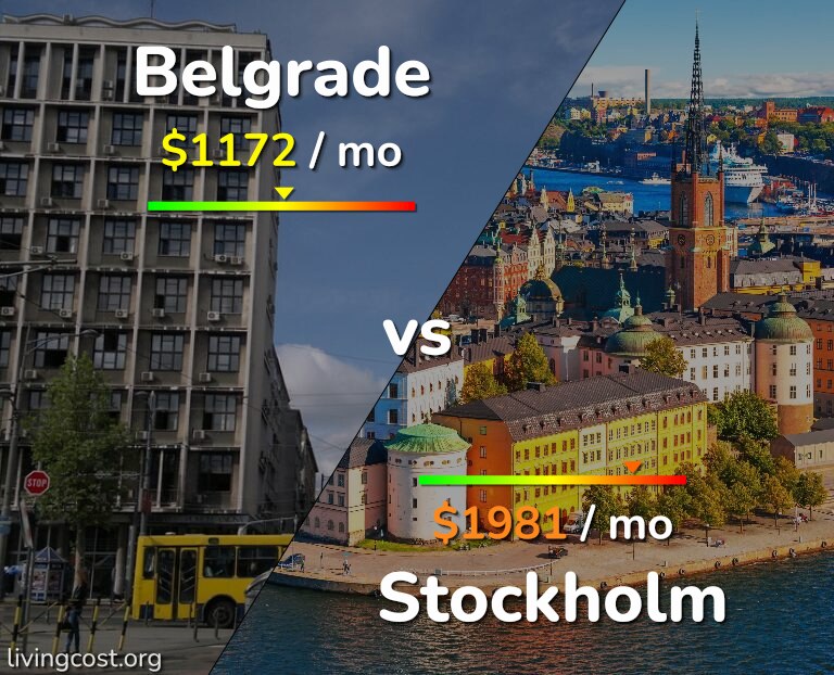 Cost of living in Belgrade vs Stockholm infographic