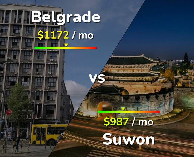 Cost of living in Belgrade vs Suwon infographic