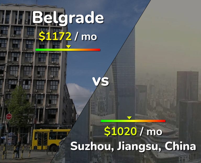 Cost of living in Belgrade vs Suzhou infographic