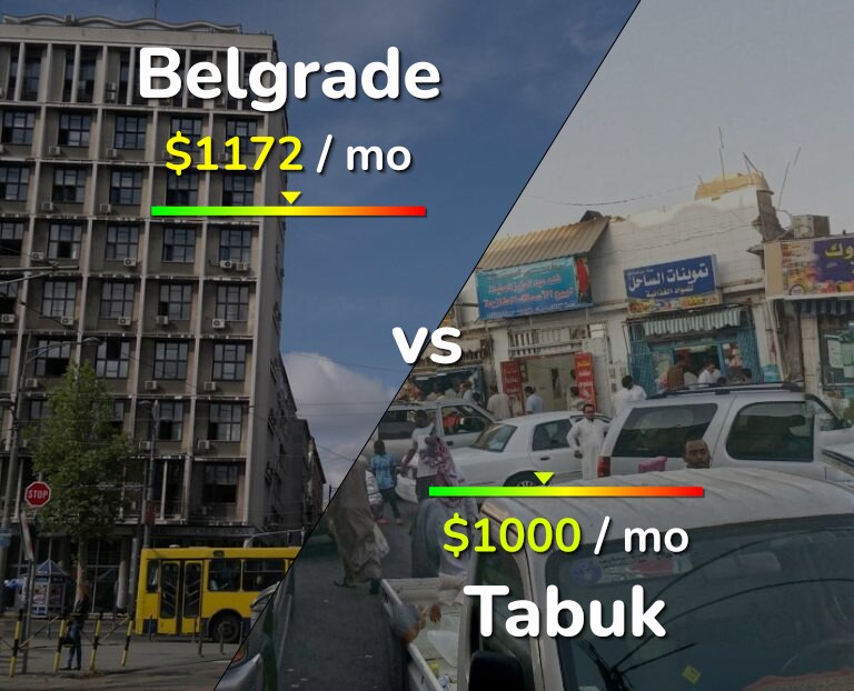 Cost of living in Belgrade vs Tabuk infographic