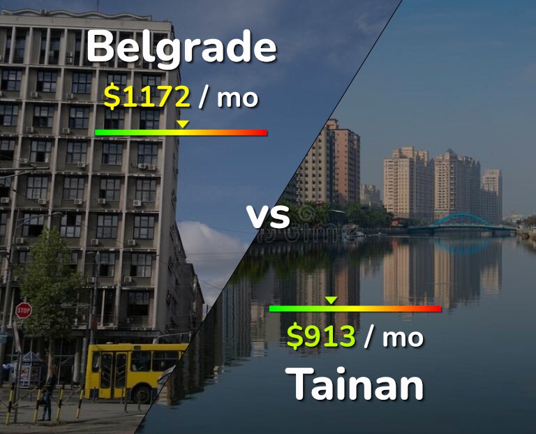 Cost of living in Belgrade vs Tainan infographic