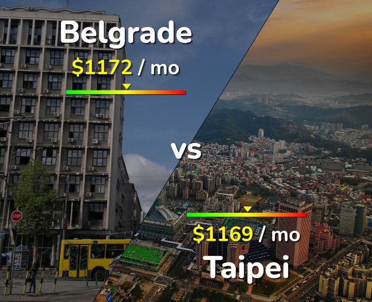Cost of living in Belgrade vs Taipei infographic