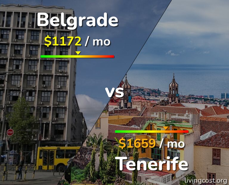 Cost of living in Belgrade vs Tenerife infographic