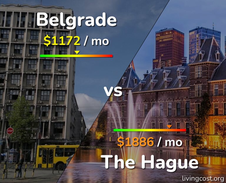 Cost of living in Belgrade vs The Hague infographic