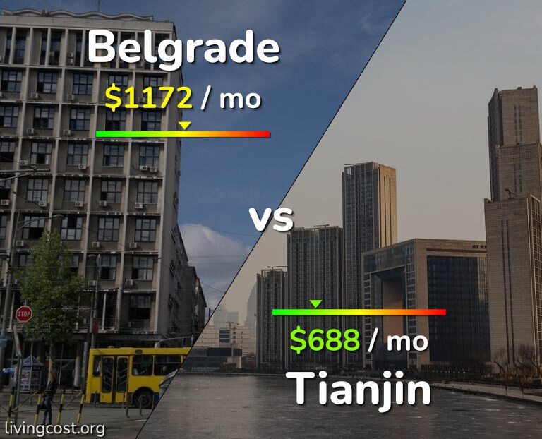Cost of living in Belgrade vs Tianjin infographic