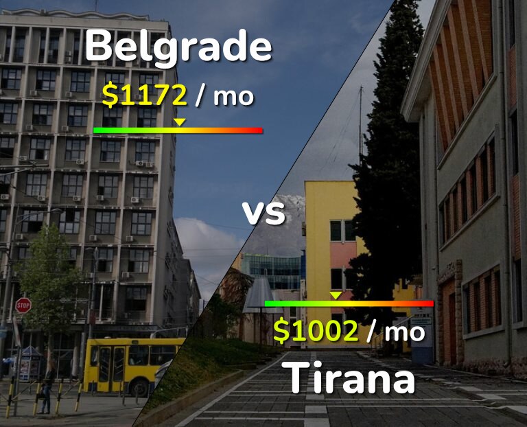 Cost of living in Belgrade vs Tirana infographic