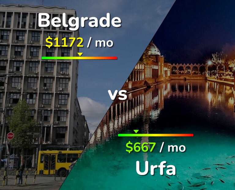 Cost of living in Belgrade vs Urfa infographic