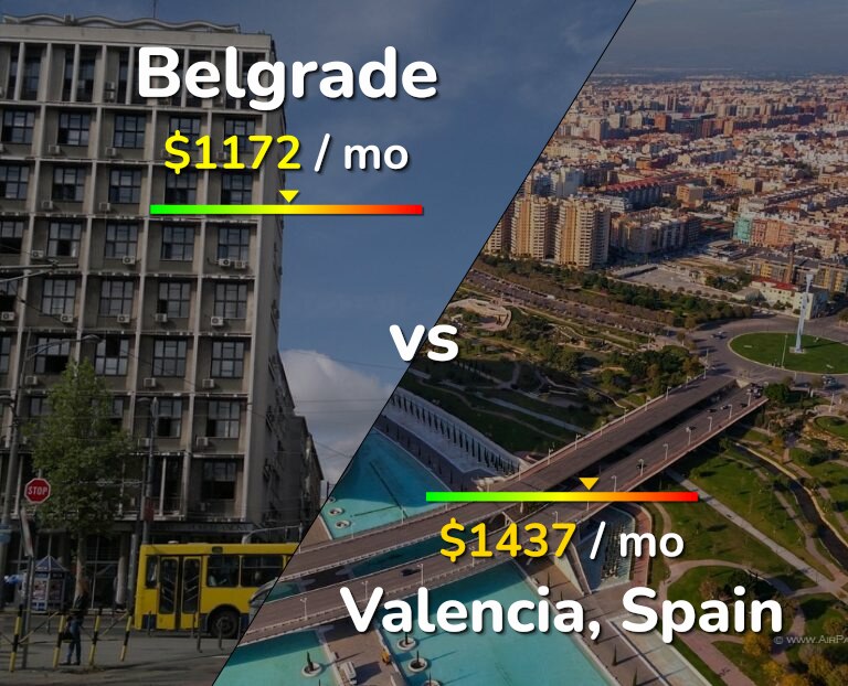 Cost of living in Belgrade vs Valencia, Spain infographic