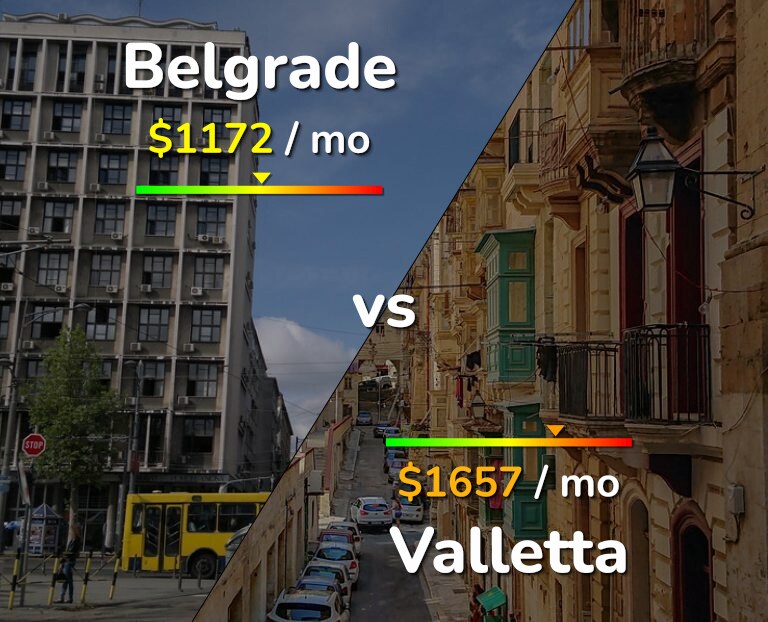 Cost of living in Belgrade vs Valletta infographic