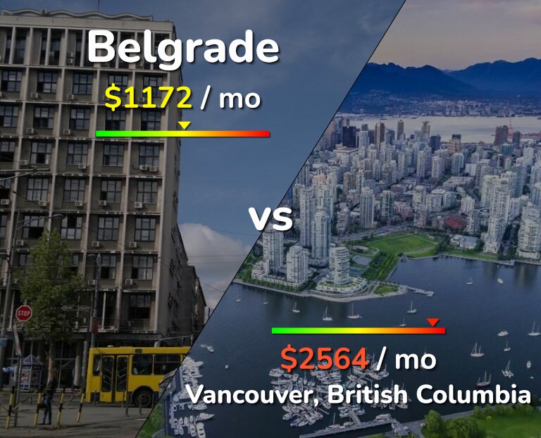 Cost of living in Belgrade vs Vancouver infographic