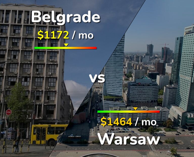 Cost of living in Belgrade vs Warsaw infographic
